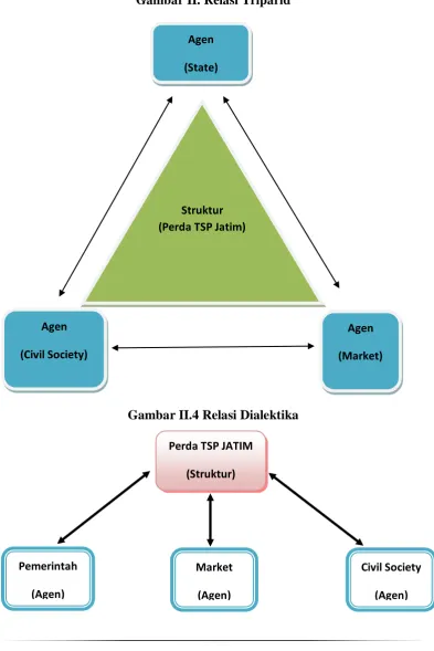 Gambar II. Relasi Triparid 