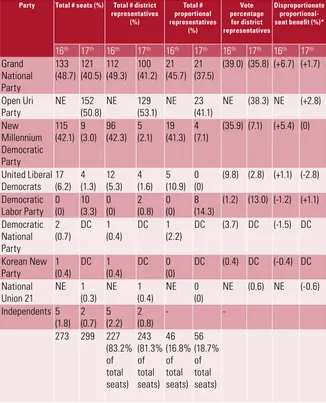 Table 4.1. Comparison of the 16th and 17th National Assembly election results