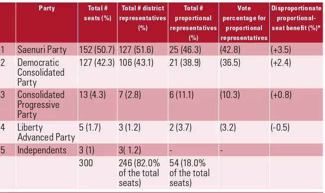 Table 4.2. The 18th National Assembly election results