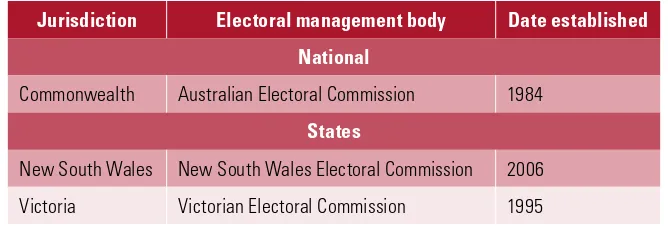 Table 1.1. Establishment of electoral commissions