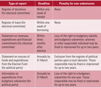 Table 3.2. Summary of reporting obligations 