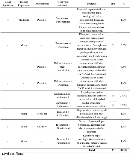 Tabel 4. Daftar penggunaan obat yang masuk dalam kategori interaksi obat pada pasien pediatri pneumonia komunitas  Level Tingkat Obat yang 