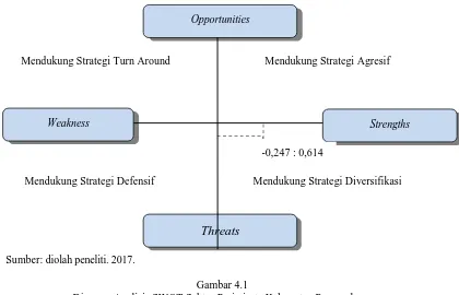 Gambar 4.1Diagram Analisis SWOT Sektor Pariwisata Kabupaten Pangandaran