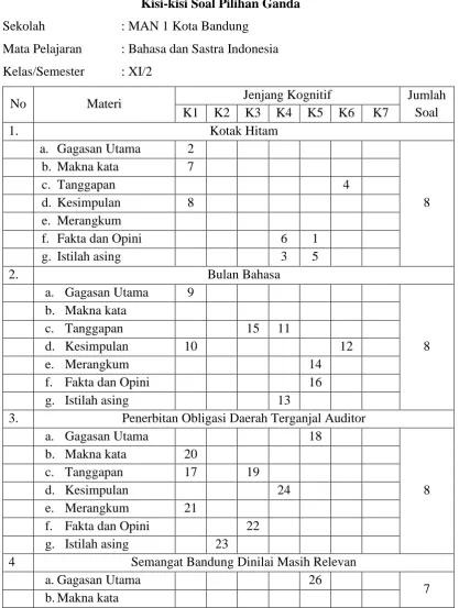 Tabel 3.2 Kisi-kisi Soal Pilihan Ganda 