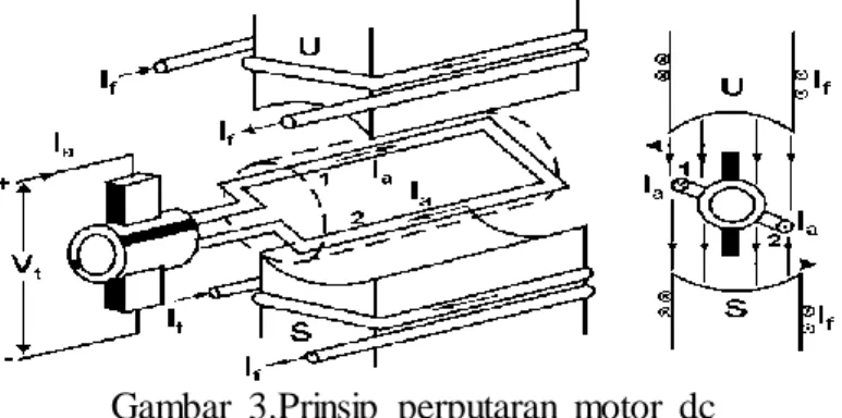 Gambar  3.Prinsip  perputaran  motor  dc 
