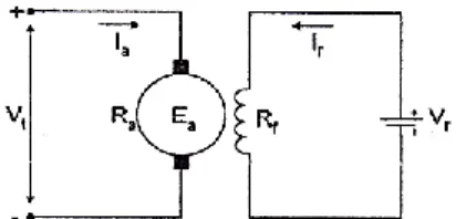 Gambar  4.Rangkaian  ekivalen  motor  arus  searah  penguatan  bebas  Persamaan  umum  motor  arus  searah  penguatan  bebas 