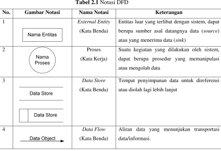Tabel 2.1 Notasi DFD 