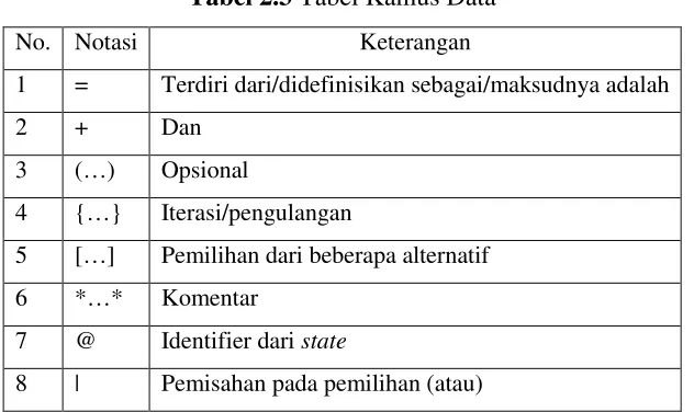 Tabel 2.3 Tabel Kamus Data 