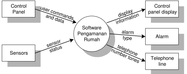 Gambar 3.1 Data Context Diagram Software Pengamanan Rumah 