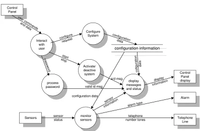 Gambar 3.2 Data Flow Diagram level 1 Software Pengamanan Rumah 