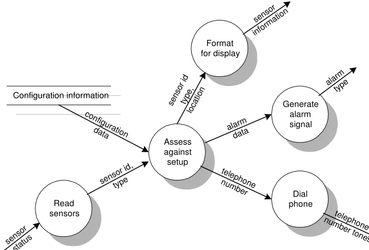 Gambar 3.4 Data Flow Diagram level 3 (Proses Monitor Sensor) 