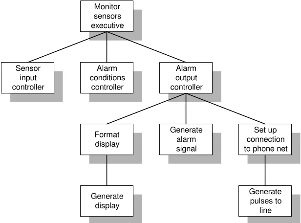 Gambar 3.7 Iterasi pertama dari Struktur Program Monitor Sensor 