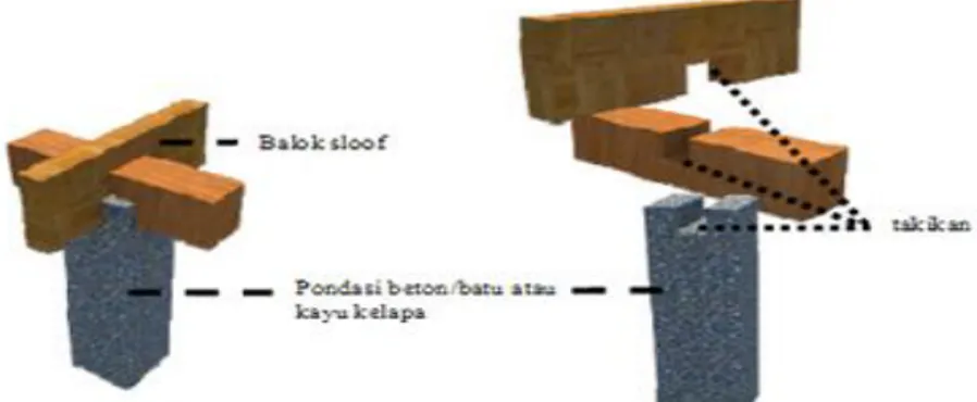 Gambar 13. Detail sambungan pada kolom 