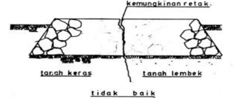 Gambar 4. Pondasi menerus yang diletakkan pada sebagian tanah keras  dan sebagian tanah lunak