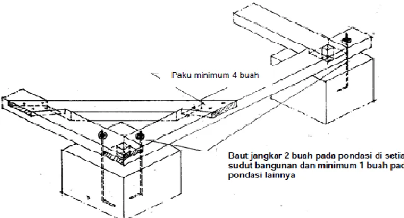 Gambar 7 .Detail balok pengikat untuk pondasi umpak/setempat  -  Penggunaan  pondasi  pada  kondisi  tanah  lunak  dapat  digunakan  pondasi 