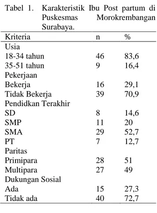 Tabel  1.    Karakteristik  Ibu  Post  partum  di  Puskesmas  Morokrembangan  Surabaya