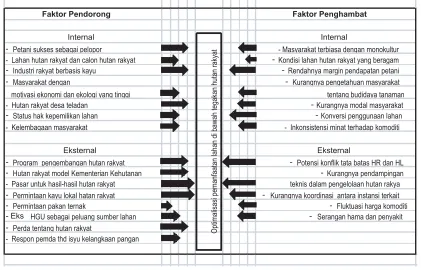 Gambar 2. Ilustrasi pengaruh faktor pendorong dan faktor penghambat terhadap optimalisasipemanfaatan lahan dibawah tegakan hutan rakyatFigure2.The illustration of driving and restraining factors in optimization of land utilization under the private forest'sstand