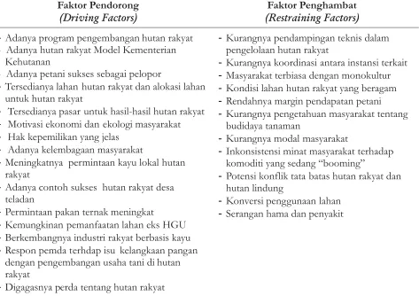Table 2. Factors in land optimization under private forest's stands