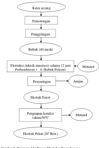 Gambar 6. Diagram Alir Proses Ekstraksi Kayu Secang. 