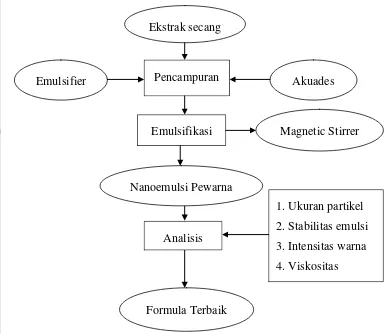 Gambar 7. Diagram Alir Proses Nanoemulsi 