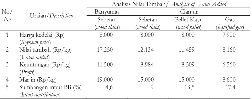 Tabel 7. Nilai tambah pengolahan tahu di Kabupaten Banyumas and Cianjur, 2012Table 7. Value added of tofu making in Banyumas and Cianjur districts, 2012