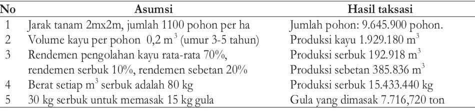 Tabel 11. Potensi serbuk gergaji dari Hutan RakyatTable 11. Potential of sawdusts from community forests