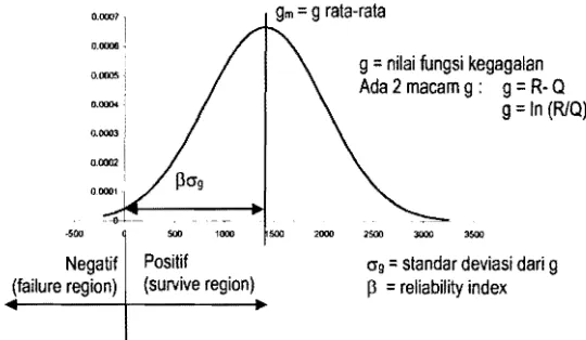 Gambar 2.  Diagram Keamanan Struktur 