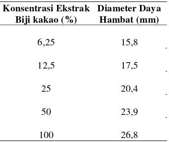 Tabel 1. Rancangan Formula Mouthwash Estrak Biji Kakao 