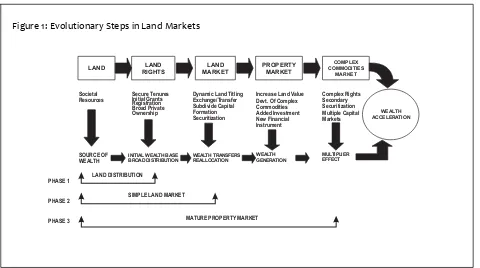 Figure 1: Evolutionary Steps in Land Markets 