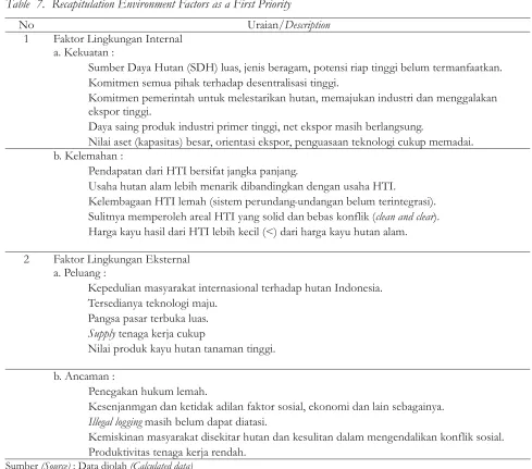 Table 7. Recapitulation Environment Factors as a First Priority