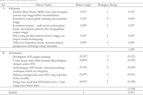 Table 8. Internal Environment