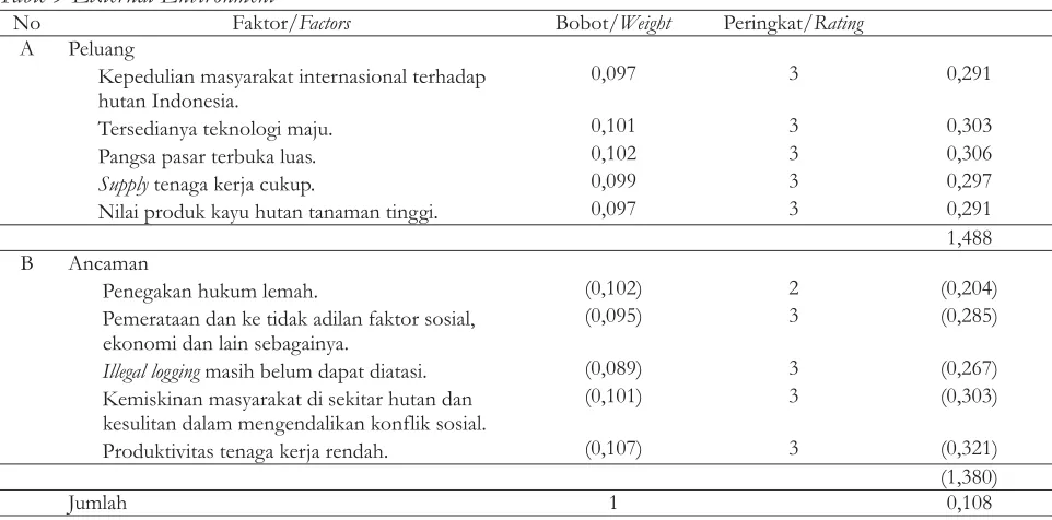 Table 9 External Environment