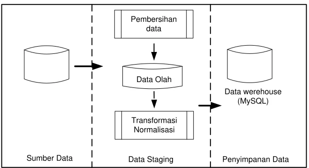 Gambar  memperlihatkan rancangan arsitektur  logical dari  data penelitian.  