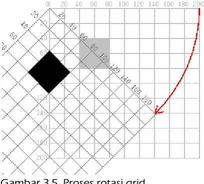 Gambar 3.5. Proses rotasi grid 