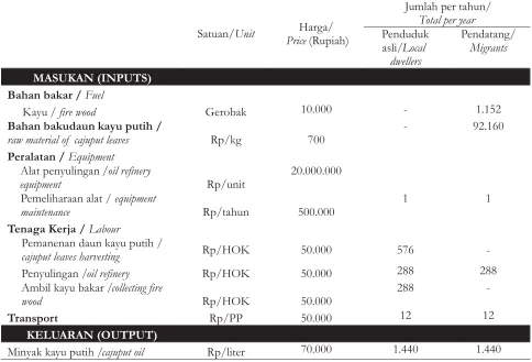 Table 3. Types and prices of inputs and output