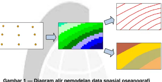 Gambar 1 — Diagram alir pemodelan data spasial oseanografi 