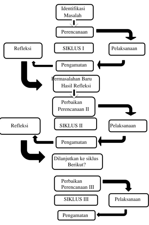Gambar 1.Model Siklus Penelitian Tindakan Kelas (PTK) 