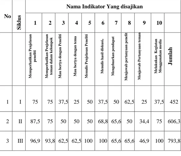 Tabel 1. Data hasil observasi aktivitas siswa siklus I, siklus II dan siklus III 