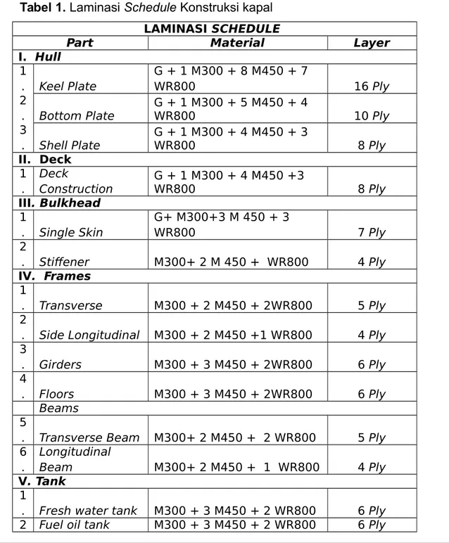 Tabel 1. Laminasi Schedule Konstruksi kapal LAMINASI SCHEDULE 
