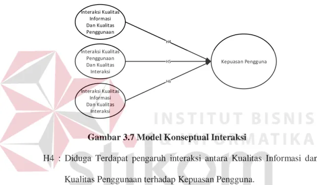 Gambar 3.7 Model Konseptual Interaksi 