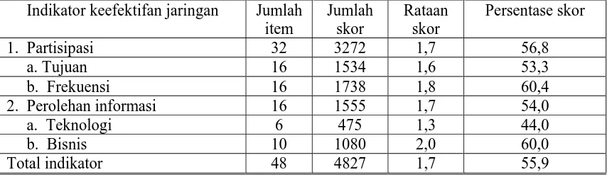 Tabel 2. Skor indikator tingkat keefektifan jaringan di lokasi contoh, Kabupaten Bogor, 2001 