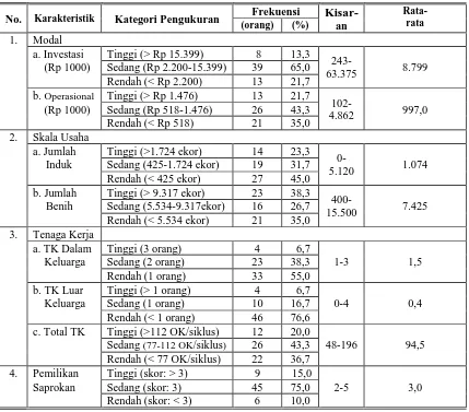 Tabel 1. Karakteristik usahatani ikan hias di lokasi contoh, Kabupaten Bogor, 2001 