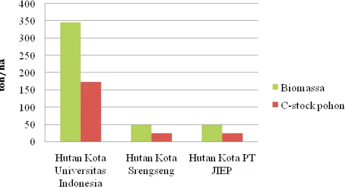 Gambar 8. Potensi cadangan karbon pohon hutan kota UI, Srengseng dan PT JIEPFigure 8. Carbon stock potency in urban forest of UI, Srengseng and PT JIEP