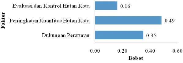 Figure 12. Factor ranking result