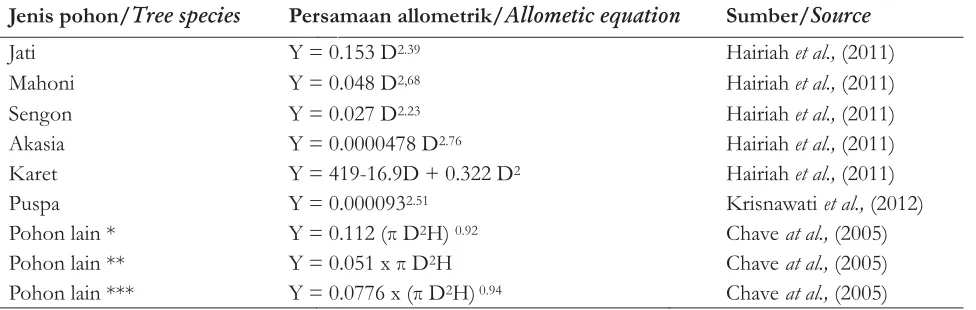 Table 2.1. Allometric equation