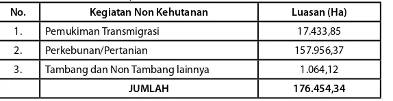 Tabel 2.6. Konversi Lahan untuk Kegiatan Non Kehutanan di Sumatera Barat (Kondisi sampai  tahun 2011)