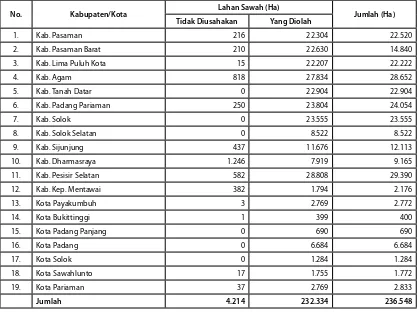 Tabel 2.9. Luas Lahan Sawah Tahun 2008 di Sumatera Barat