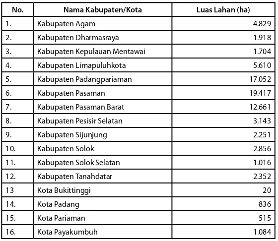 Tabel 2.10. Luas Lahan Tanaman Jagung Tahun 2009 Di Sumatera Barat
