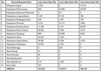 Tabel 2.12.  Luas Lahan Kopi, Karet dan Sawit Tahun 2009 di Sumatera Barat
