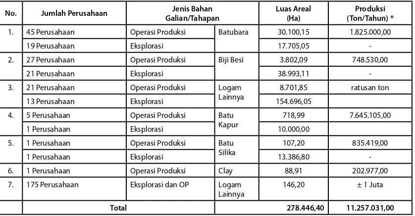 Tabel 2.13.  Jumlah Perusahaan yang Bergerak di Bidang Pertambangan di Sumatera Barat      (sampai akhir Oktober 2011)